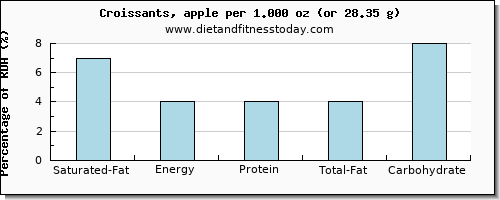 saturated fat and nutritional content in croissants